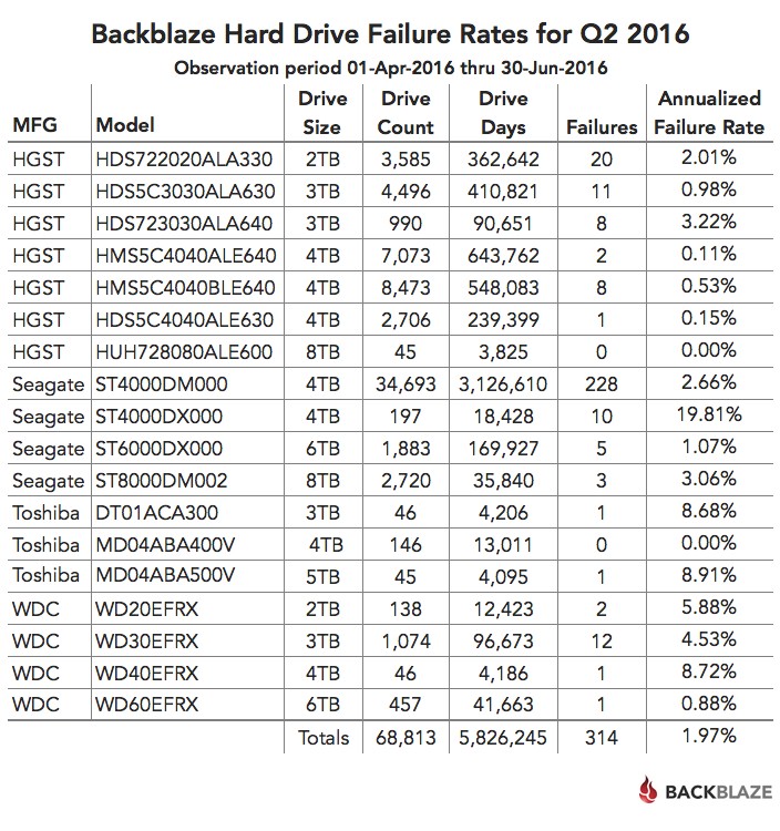 blog-q2-failure-rates