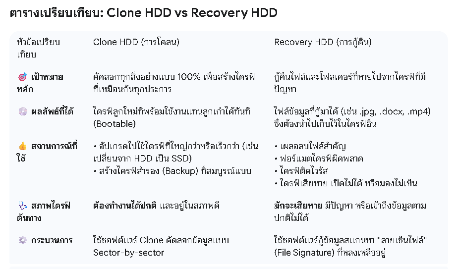 Clone HDD เครื่องจักร